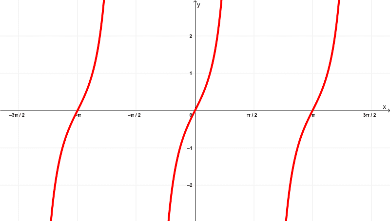 Gráfica de la derivada de tan^2x